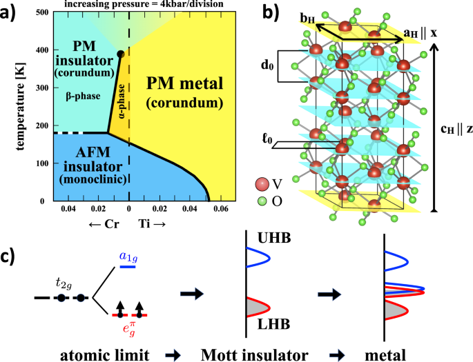 Fig. 1: Phase diagram and corundum structure.