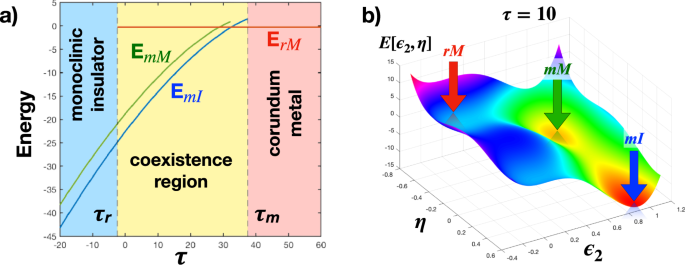 Fig. 4: Phase diagram of uniform phases.