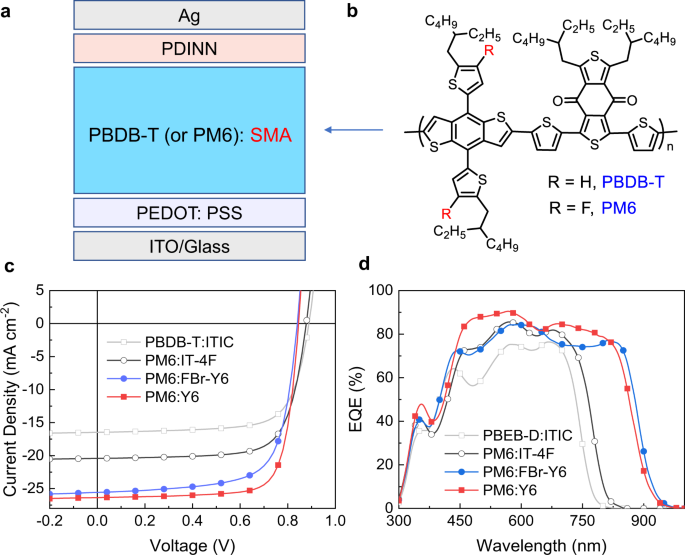 Fig. 4: Photovoltaic performance of the PSCs.