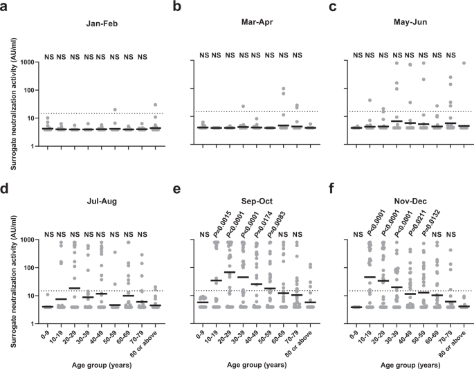 Fig. 3: Comparison of surrogate neutralization activity among different age groups.