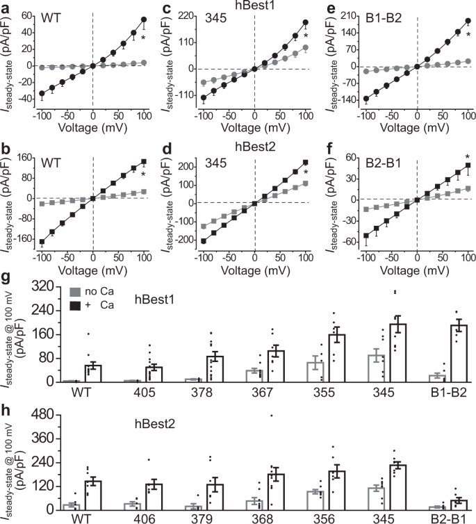 Fig. 5: Ca2+-dependent Cl− currents mediated by hBest1 and hBest2.