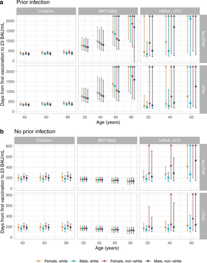 Fig. 2: Posterior predicted mean days (95% credible interval) from the first vaccination to the positivity threshold of 23 BAU/mL.