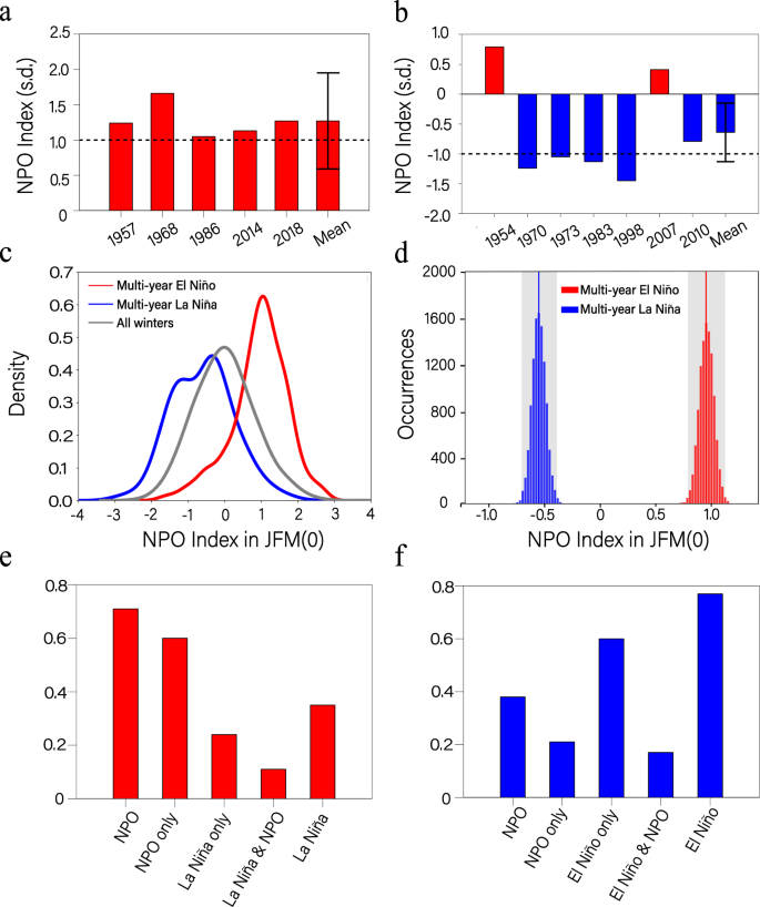 Fig. 1: The NPO states prior to multi-year El Niño and La Niña events in the observations and models.