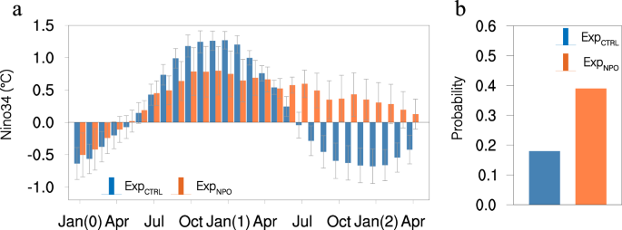 Fig. 5: The impact of the NPO on the evolution of El Niño events in the CGCM experiments.