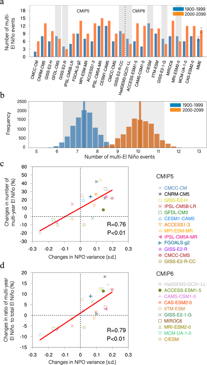 Fig. 6: Relationship between future change in multi-year El Niño event frequency and NPO variance.