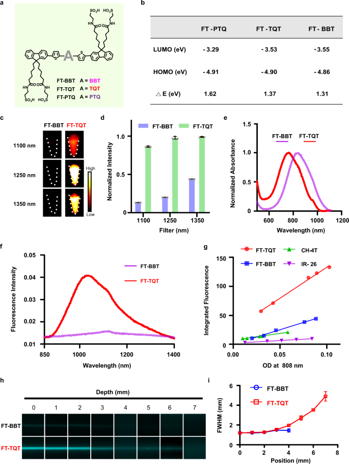 Fig. 3: Optical characterization of NIR-II FTs.