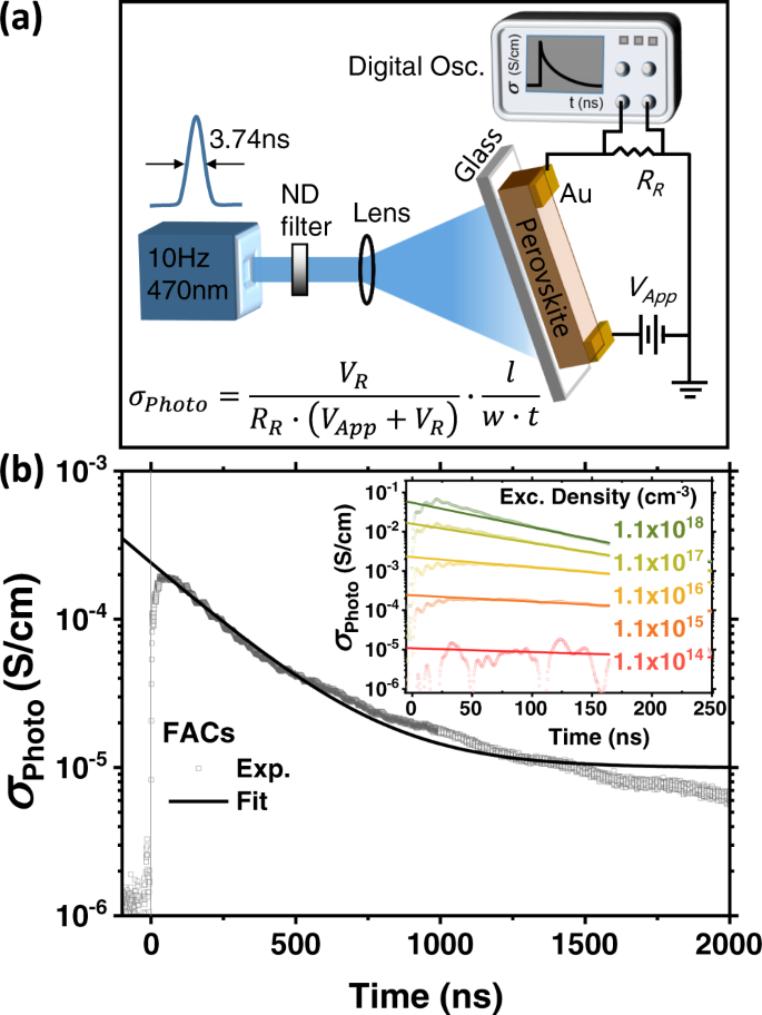 Mean and range of bulk parameters measurements and the maximum range of