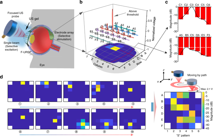 Fig. 4: Recognition function of the F-URSP induced by a focused transducer.