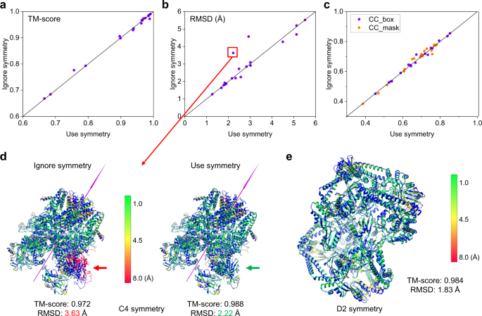 Fig. 9: Comparison of the EMBuild models with and without using symmetry information, on the test set of 19 single-particle EM maps with C or D symmetry.