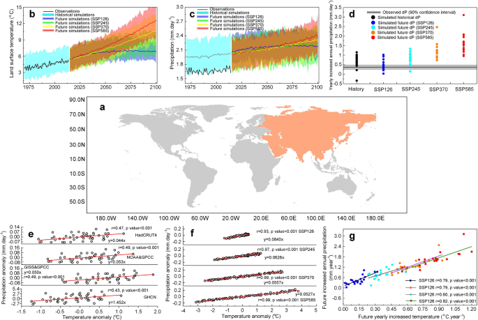 Fig. 1: Land surface air temperature and precipitation in Asia based on observations and CMIP6 simulations.