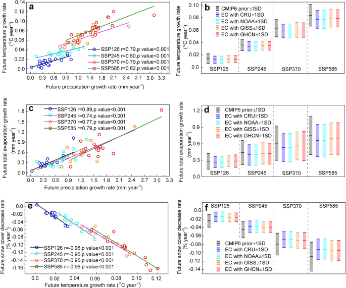 Fig. 3: Emergent constraint (EC) on future temperature, total evaporation, and snow cover fraction changes in Asia after applying the constrained future precipitation growth rate.
