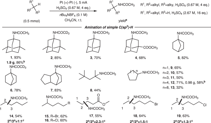 Fig. 2: Reaction scope of alkyl substrates.