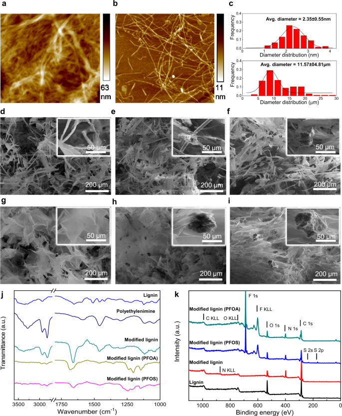 Fig. 2: The characterization of the bioinspired composite materials and their components.