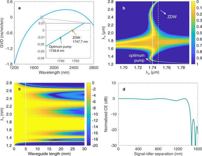 Fig. 2: Simulation results of the AlGaAsOI nanowaveguide.