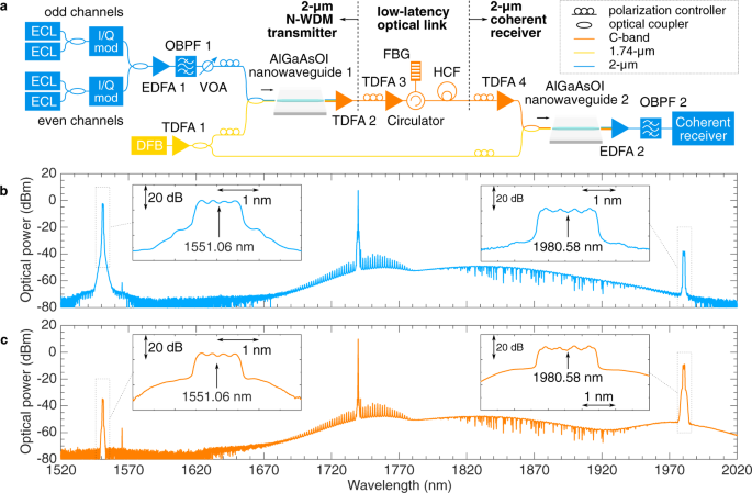 Fig. 3: 2-μm-band coherent transmission based on a pair of spectral translators with 4 × 32 Gbaud 16-QAM signal.