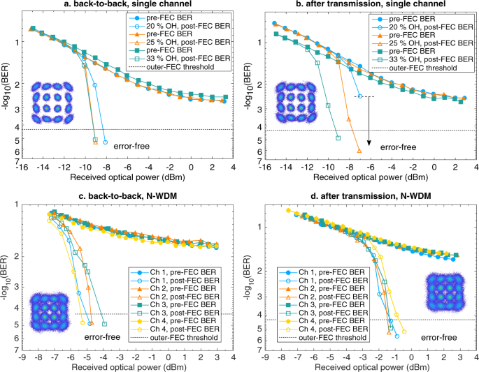 Fig. 4: Bit error ratio (BER) measurement for the 2-μm-band signals using the 2-μm-band transmitter and receiver based on the spectral translators.