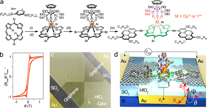 Fig. 2: The molecules and the nanodevices.