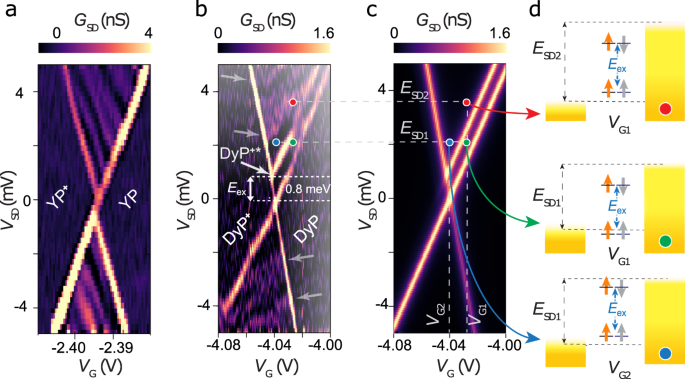 Fig. 3: Single-molecule transport measurements.