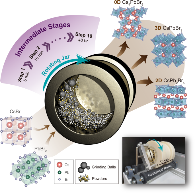 Fig. 1: Rotating mill-type MCS process.