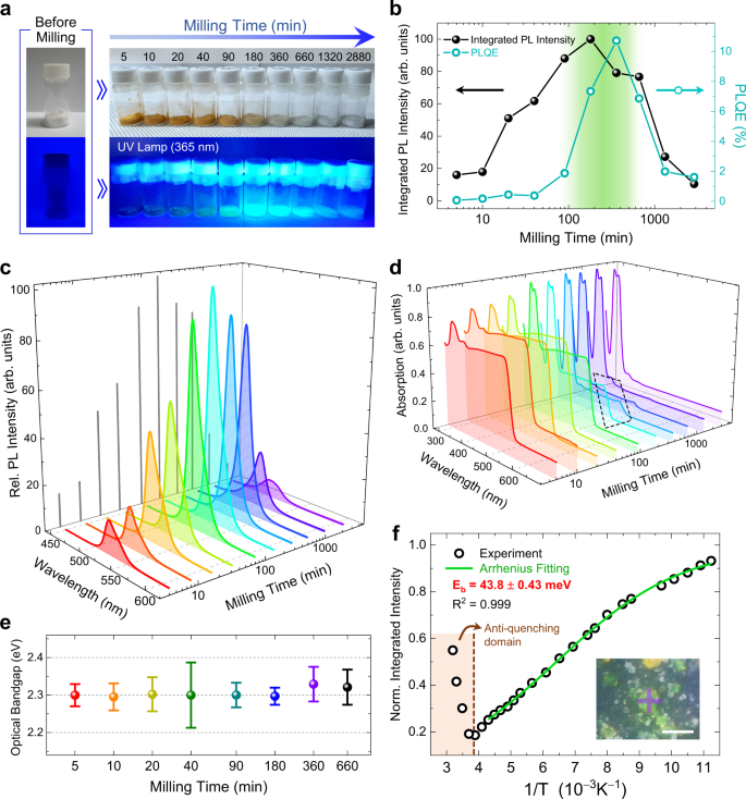 Fig. 2: Time evolution of optical properties and the origin of highly luminescent green emission during the MCS process.