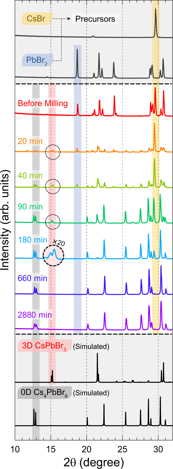 Fig. 3: Time evolution of perovskite structures through PXRD.