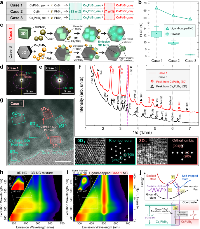 Fig. 5: Target-designed synthesis route for enhancing emissivity of the CsPbBr3–Cs4PbBr6 heterostructure.