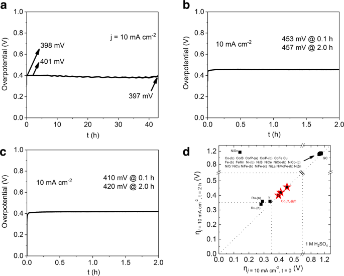 Sustainable Oxygen Evolution Electrocatalysis In Aqueous 1 M H2so4 With Earth Abundant Nanostructured Co3o4 Nature Communications