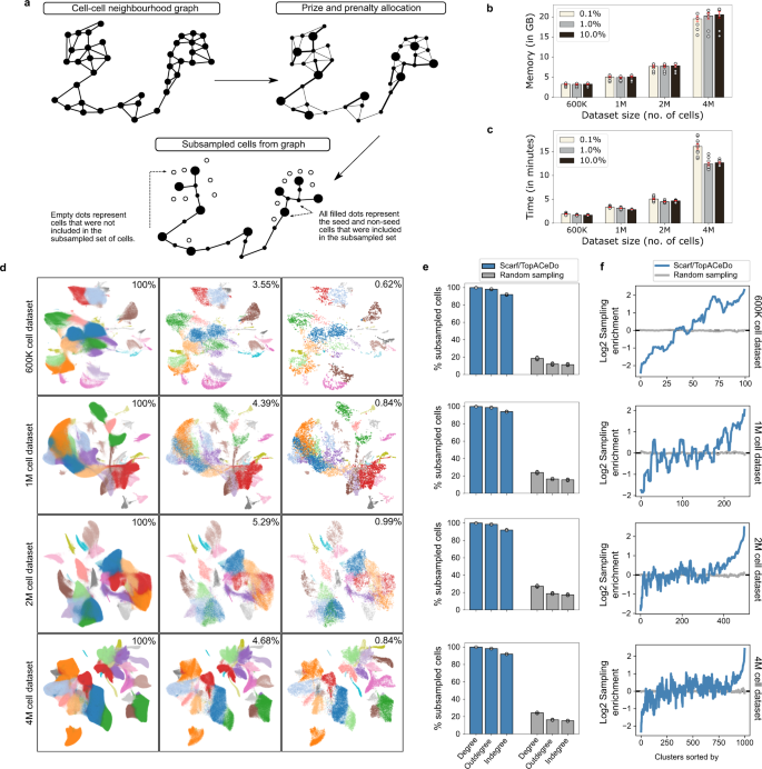 Fig. 3: Subsampling cells from large datasets using Scarf.