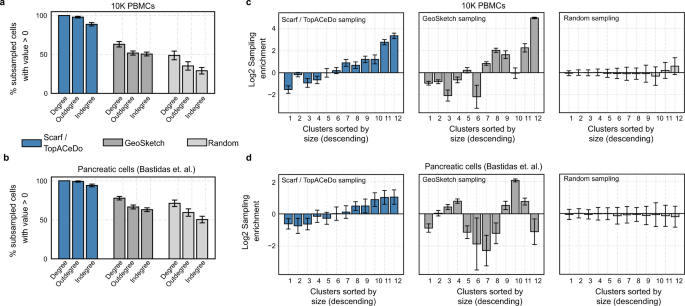 Fig. 4: Comparison of Scarf, GeoSketch and random sampling on small-scale datasets.