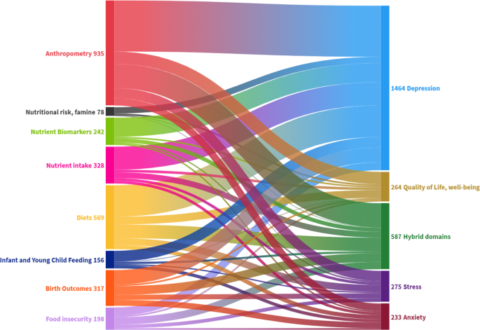 Systematic Evidence And Gap Map Of Research Linking Food Security And Nutrition To Mental Health Nature Communications