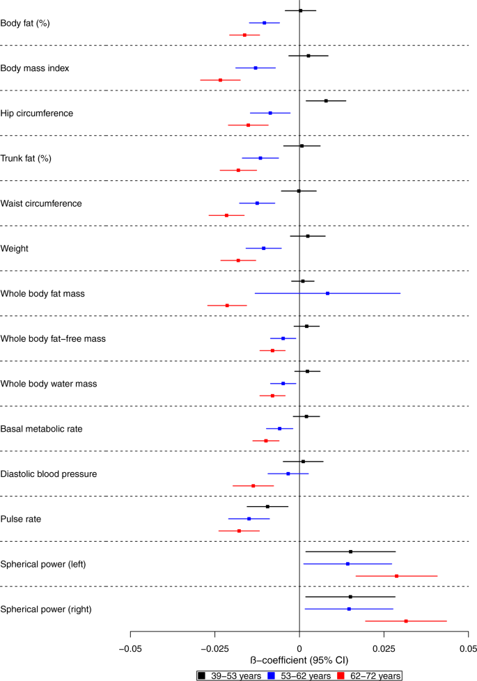 Fig. 2: Forest plot showing the effect estimates for the association between the polygenic risk score for Alzheimer’s disease (including the APOE region) and physical measures.