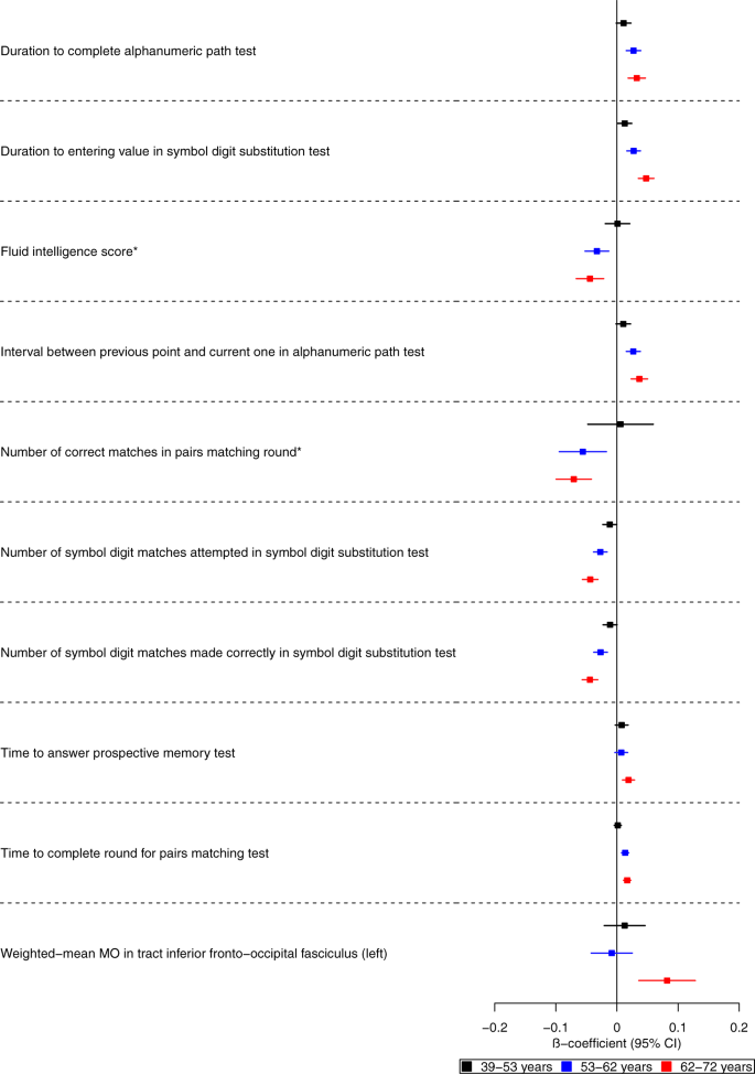 Fig. 3: Forest plot showing the effect estimates for the association between the polygenic score for Alzheimer’s disease (including the APOE region), cognitive and brain-related measures.