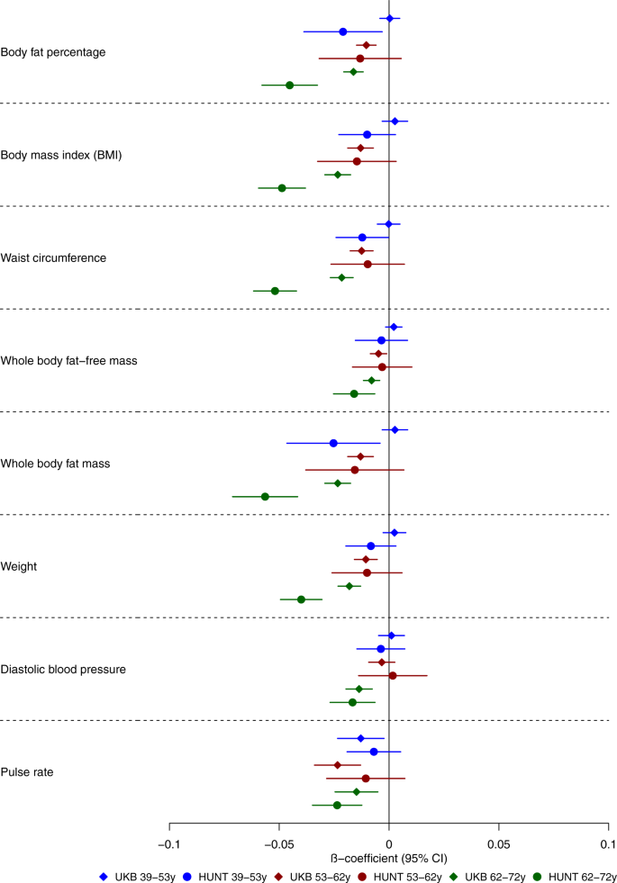 Fig. 5: Forest plot showing the age-stratified effect estimates for the association between the polygenic score for Alzheimer’s disease (including the APOE region) and physical measures in UK Biobank (diamond markers) and HUNT (replication sample, circle markers).