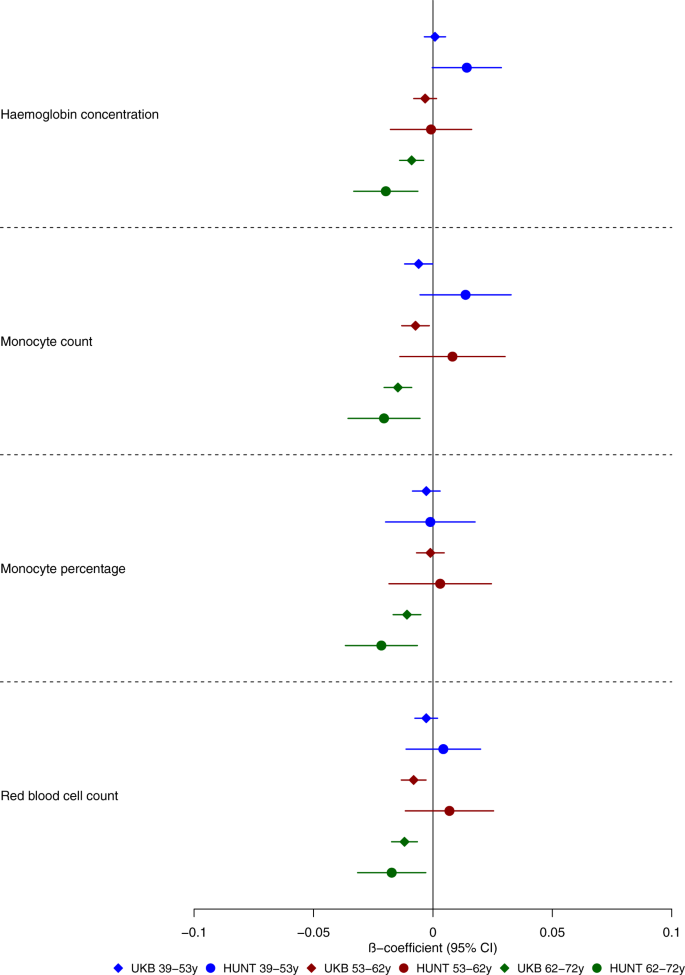 Fig. 6: Forest plot showing the age-stratified effect estimates for the association between the polygenic score for Alzheimer’s disease (including the APOE region) and blood-based biomarker measures in UK Biobank (diamond markers) and HUNT (replication sample, circle markers).