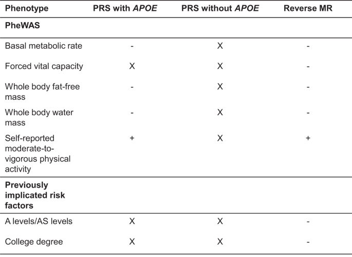 Fig. 7: Association of Alzheimer’s disease polygenic risk score with the phenome, and estimated effect of each phenotype using Mendelian randomization.