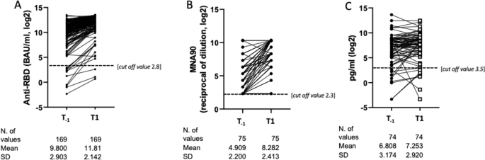 Fig. 1: Comparison of the mean log2 of anti-RBD IgG, MNA90 and IFN-γ from 1 month response after the 2nd dose (T−1) and after the 3rd dose (T1).