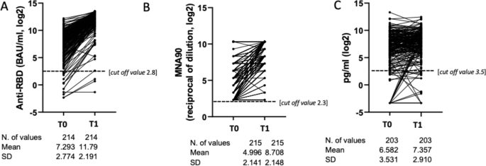Fig. 2: Overall Log2 change of anti RBD Ig, MNA90 and IFN-γ from T0 to T1; [Paired t-test, 2-sided no adjustment for multiple comparisons].