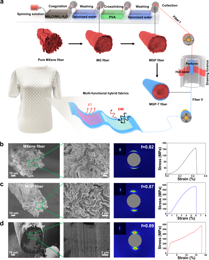 Fig. 1: Fabrication flow to achieve ultra-compact MXene fibers.