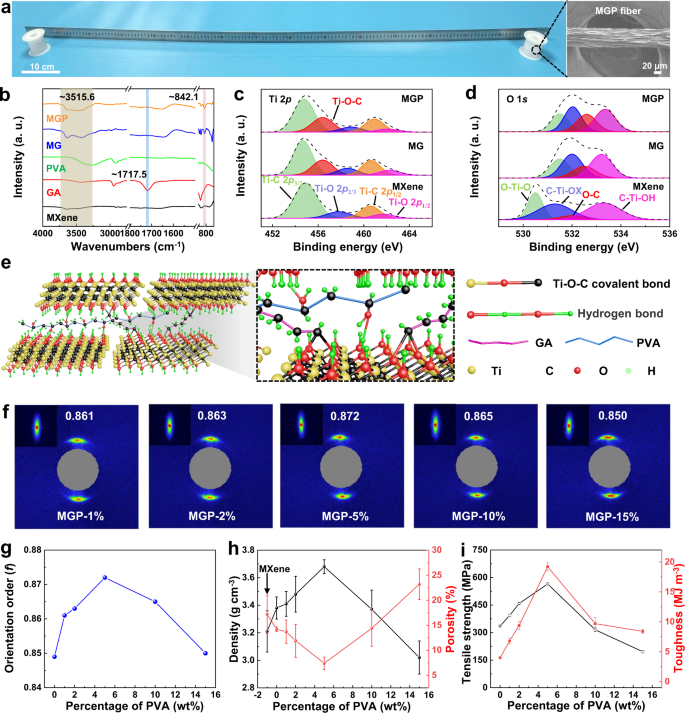 Fig. 2: Interfacial interactions and mechanical characterization of MXene fibers via wet-spinning.