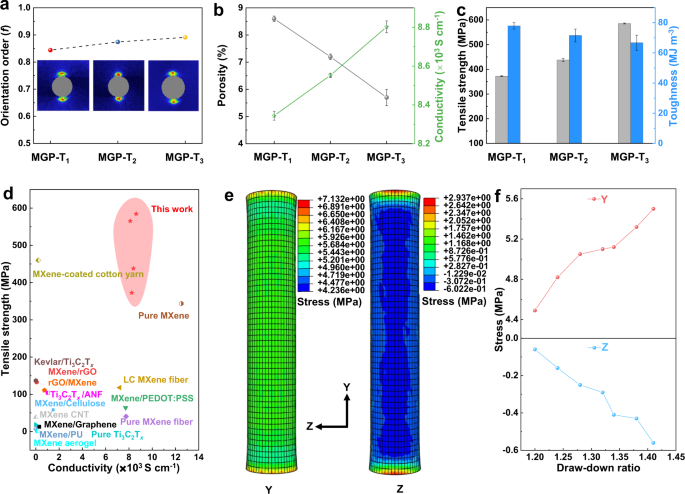 Fig. 4: Mechanical properties and mechanism of MGP-T fibers by thermal drawing.