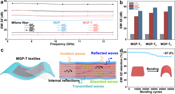 Fig. 5: Applications for electromagnetic interference shielding.