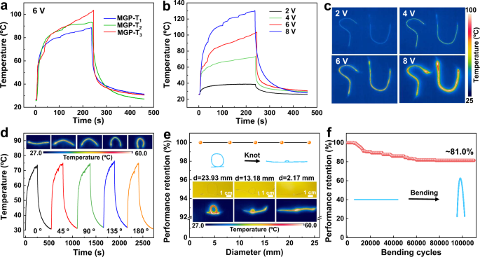 Fig. 6: Applications for electrothermal heat management.