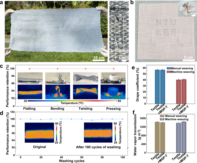 Fig. 7: Large-scale wearable MXene textiles.