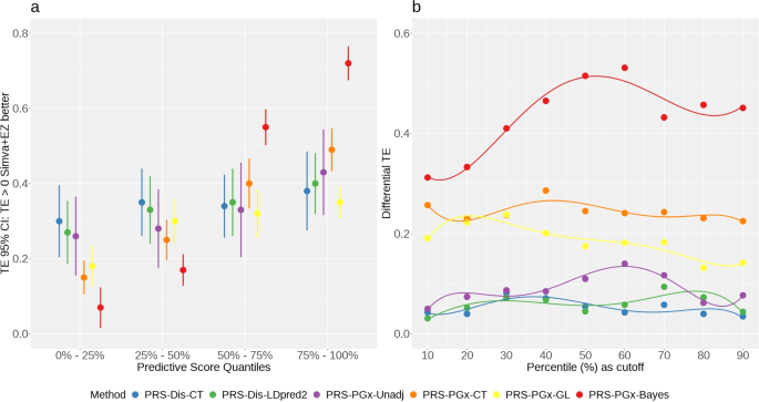 Fig. 4: Patient stratification performance of six polygenic prediction methods in the IMPROVE-IT PGx real data analysis with n = 5661 unrelated European samples.