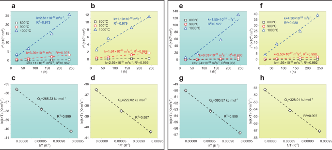 Fig. 3: Coarsening kinetics and associated mechanisms of L12 precipitates in the 0Co and 15Co CCAs.