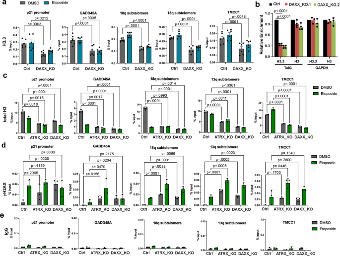 Fig. 7: Altered histone composition at p53-binding sites in DAXX _KO and ATRX_KO ALT-like cells.