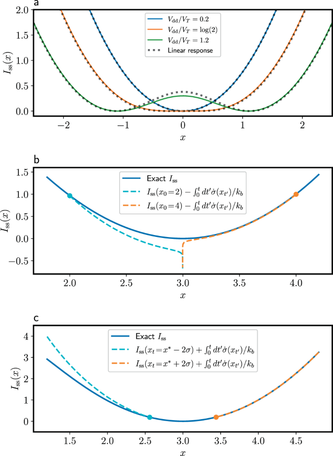 Emergent Second Law For Non Equilibrium Steady States Nature Communications
