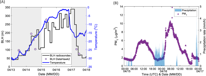 北極への暖気流入で汚染レベルが極端に上昇(A warm intrusion in the Arctic causes extreme pollution levels)