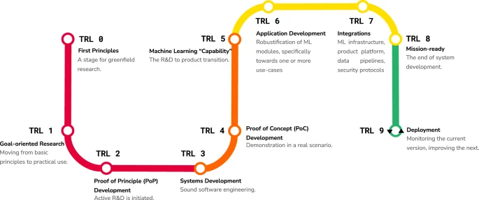 Technology readiness levels for machine learning systems
