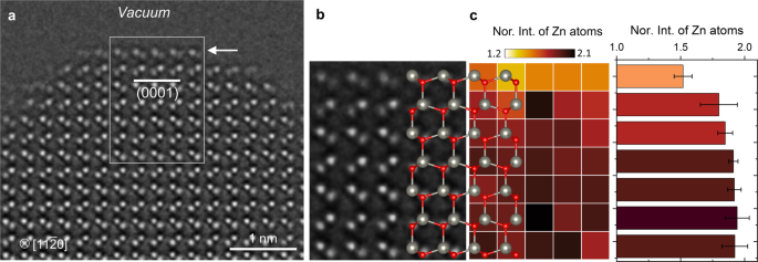 Fig. 1: HRTEM image of a pristine ZnO (0001) surface and quantitative analysis of the intensity of Zn atomic columns.